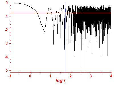 Survival probability log